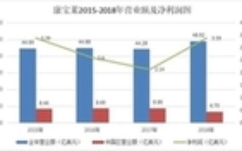 康宝莱发布Q3财报：业绩创季度新高，中国区仍下滑21.7%