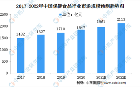 2022年中国保健食品市场规模及行业利润分析