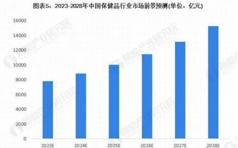 稳步提升！2022年中国保健品市场规模超过6900亿元